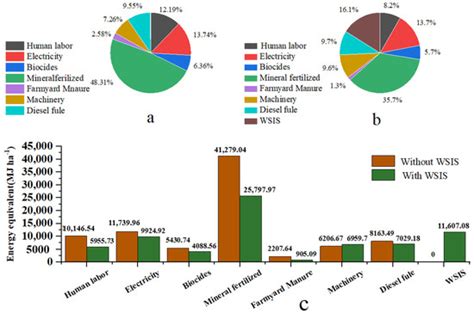 Difference in Energy Input and Output in Agricultural Production under ...