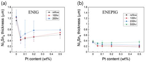 Diffusion Barrier Properties of the Intermetallic Compound Layers Formed in the Pt Nanoparticles ...