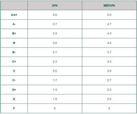 GPA成绩多少算优秀(GPA满分是4还是5) | 零壹电商
