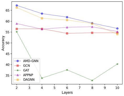 Adaptive Multi-Channel Deep Graph Neural Networks