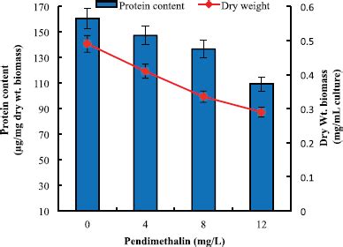 Toxicological effect of pendimethalin on some physiological parameters ...