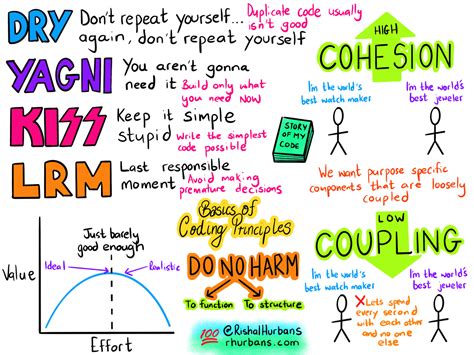 Image result for Coding Basics Chart