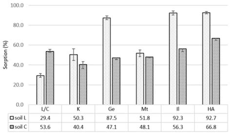 Effectiveness of Carbaryl, Carbofuran and Metolachlor Retention in ...