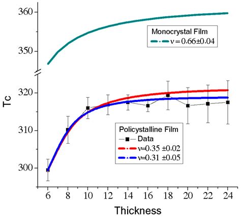 The Influence of Thickness on the Magnetic Properties of ...