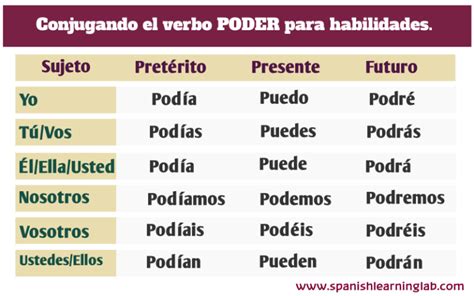 Talking about Skills in Spanish using the verb Poder - Spanish Learning Lab