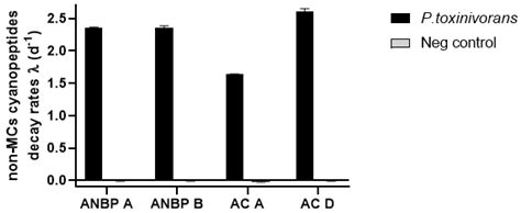 Degradation of Multiple Peptides by Microcystin-Degrader Paucibacter ...