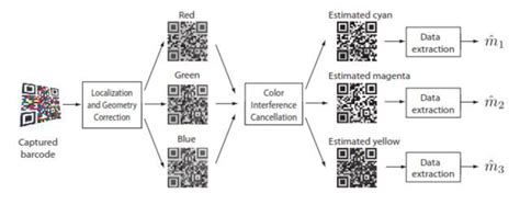 Image result for QR Code Screen Recovery