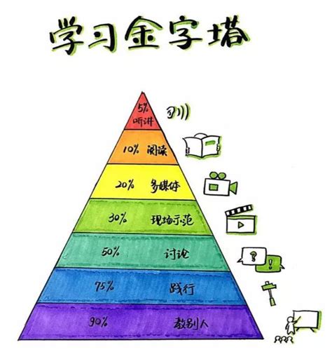 五维学习法：一辈子只用这5个学习方法就够了 - 知乎