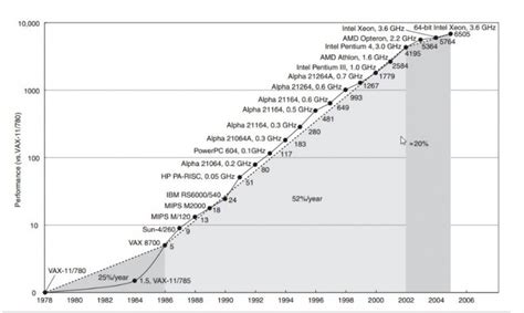 Technology Stocks Over Time 的图像结果