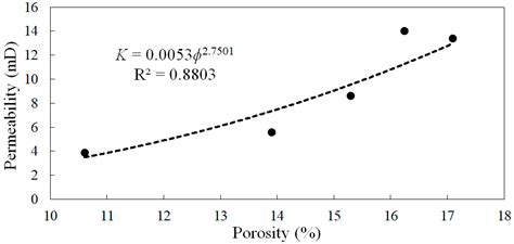 Permeability Evolution at Various Pressure Gradients in Natural Gas ...