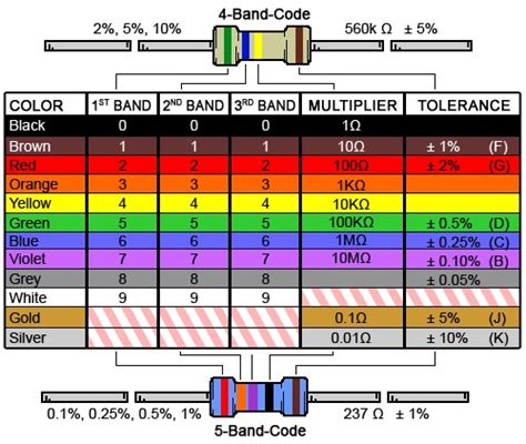 Image result for Resistor Color Code Chart