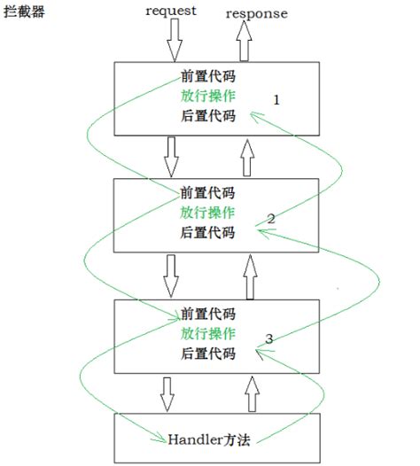 SpringMVC-学习笔记06【异常处理及拦截器】_" "-CSDN博客