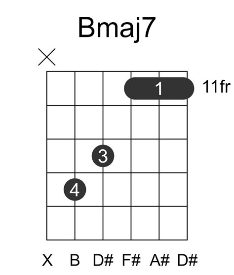 Bmaj7 Guitar Chord