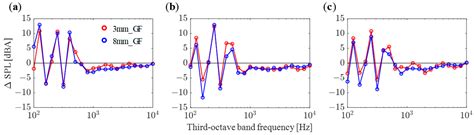 Near- and Far-Field Acoustic Characteristics and Sound Source ...