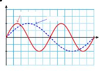 Image result for Compression Point On Sinusoidal Graph