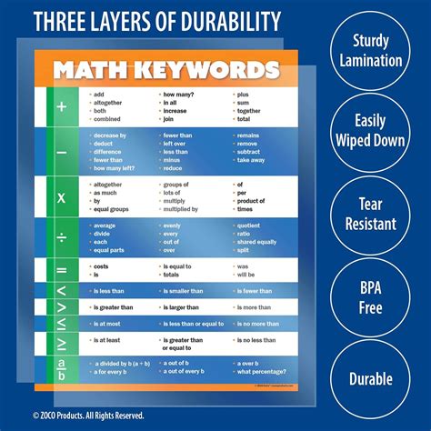 Math Keywords Classroom Poster - Middle School Math Poster - Math ...