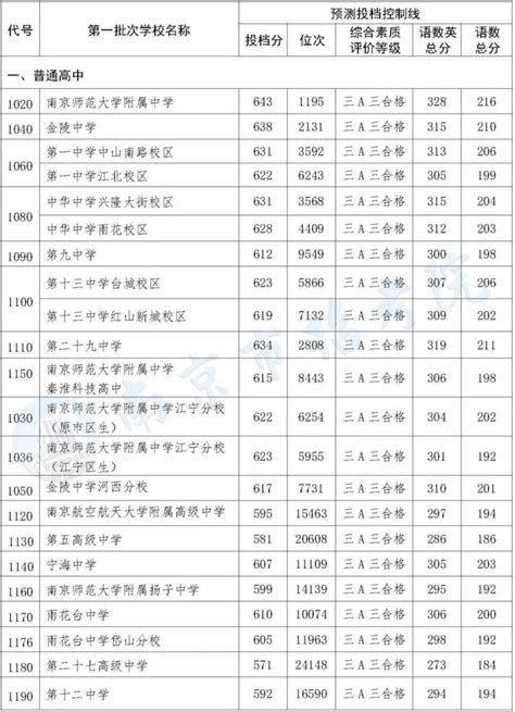 2021南京高中招生计划出炉！内含指标生招生计划分配表！_批次
