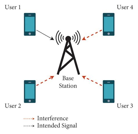 Image result for CDMA in Computer Networks