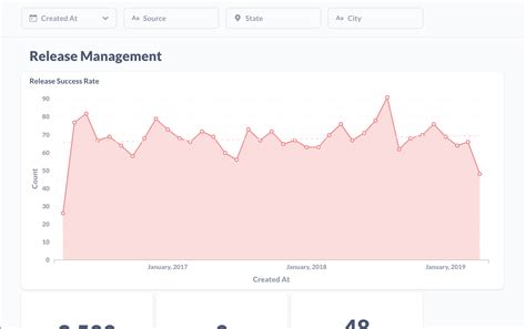 Image result for Release Management Dashboard Examples