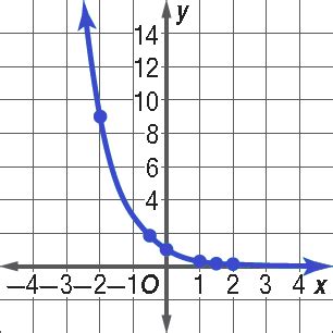 Image result for Exponential Behavior