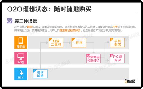O2O Process 的图像结果