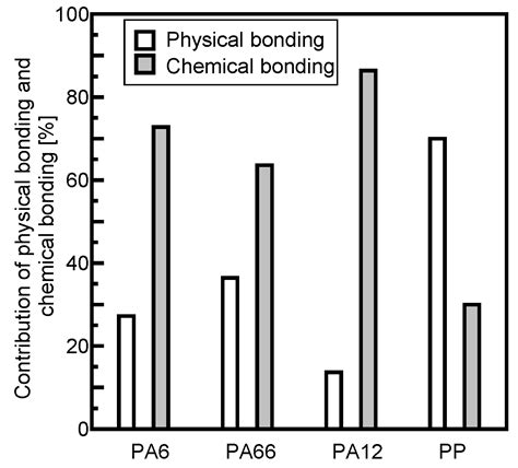 Effects of Matrix Properties on the Interfacial Shear Strength Between ...