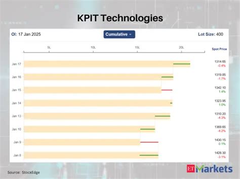 These 4 F&O stocks saw a high increase in futures open interest - Surge ...