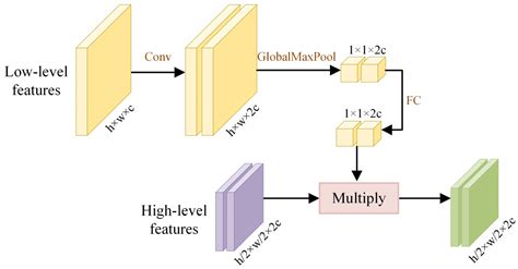 Lightweight Multilevel Feature-Fusion Network for Built-Up Area Mapping ...