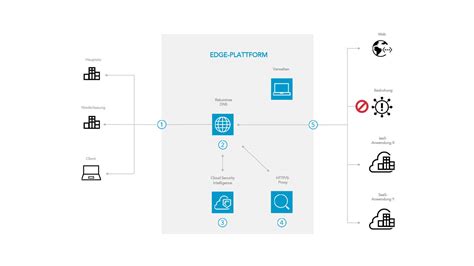 Verbesserung der Sicherheit | Referenzarchitektur