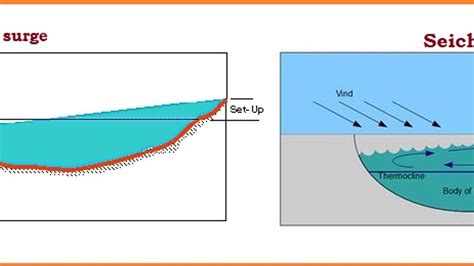 What is the difference between storm surge and seiche?