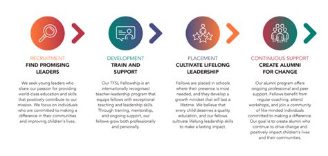 What We Do tamil - Teach First Sri Lanka