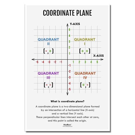 Coordinate Plane, Math Poster, Kids Room Decor, Classroom Decor, Math ...