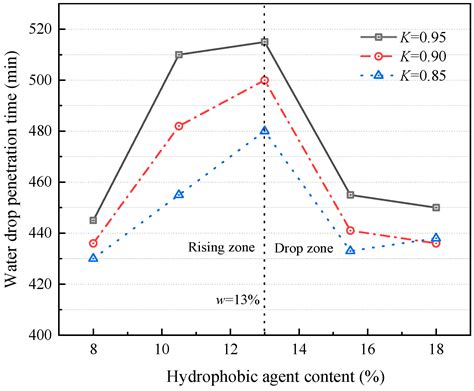 Strength Properties and Water-Blocking Stability of Hydrophobically ...