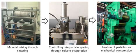 Development of a Process Technology to Improve the Internal Particle ...