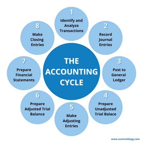 Accounting Cycle Tutorial 的图像结果