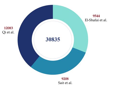 Image result for Distribution of Data Set