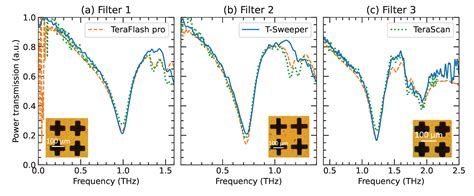 A Terahertz Fast-Sweep Optoelectronic Frequency-Domain Spectrometer ...