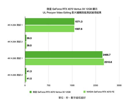 微星 GeForce RTX 4070 Ventus 3X 12GB 顯示卡實測 以官方建議售價提供三風扇客製化選擇 - Mobile01