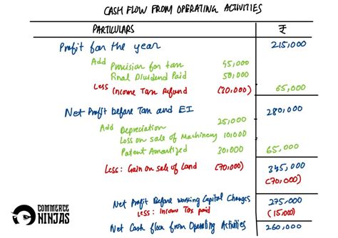 Image result for Class 12 Cash Flow Statement Solution Question 50