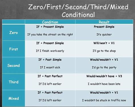 Image result for First Second/Third Conditional