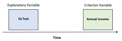 Image result for Concurrent Validity vs Predictive Validity