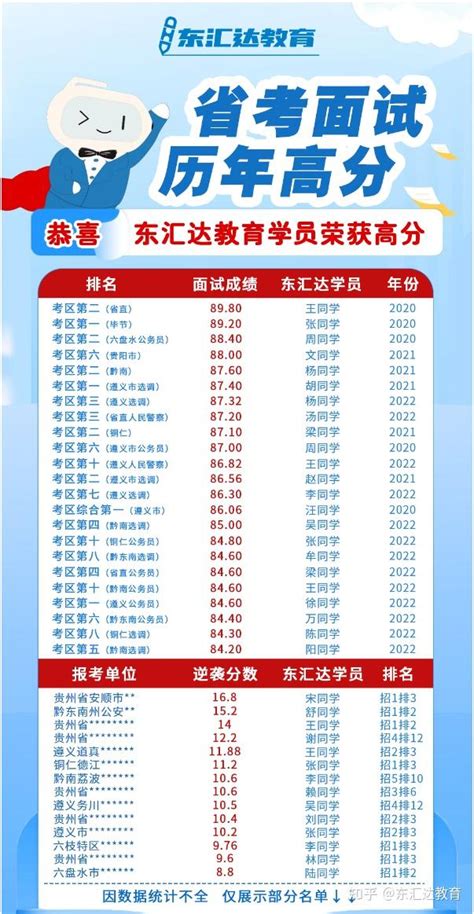 官方发布！23贵州省考笔试成绩出了！ - 知乎