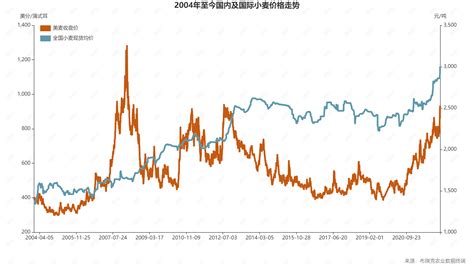 小麦现货价格走势（元：吨）_行行查_行业研究数据库