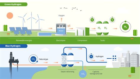 What is Green Hydrogen? - Concept, Process, Importance, Application and ...