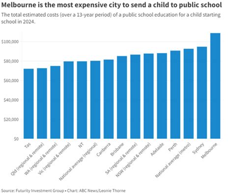 墨尔本公立教育成本最贵，13年教育成本为?108,879 澳元，这使得墨尔本连续第二年成为全澳公立学校最昂贵的城市。