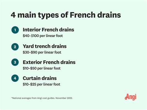 How Much Does a French Drain Cost to Install? | Angi