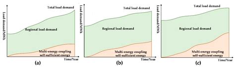 Power Load Demand Forecasting Model and Method Based on Multi-Energy ...