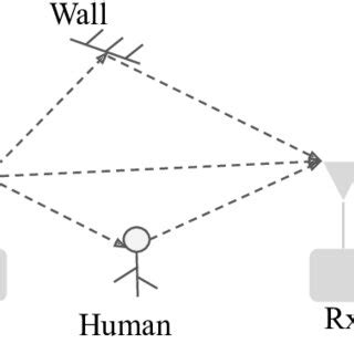 Image result for Wireless Sensing with Computer System