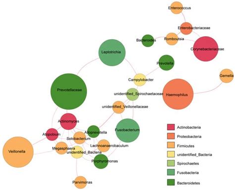 Exome and Sputum Microbiota as Predictive Markers of Frequent ...