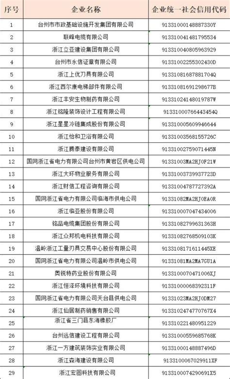 省级名单公示，台州168家企业上榜_澎湃号·政务_澎湃新闻-The Paper